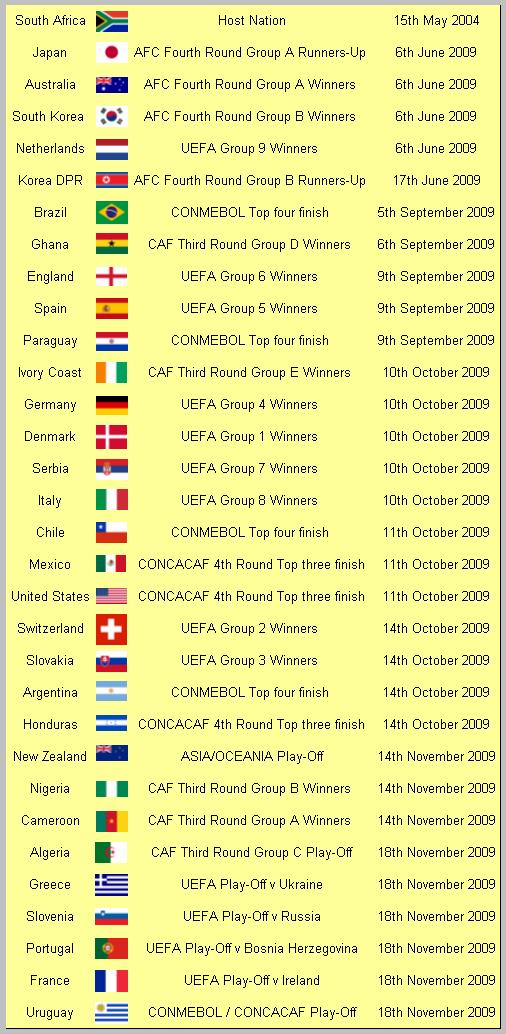 Nations qualified for South Africa 2010