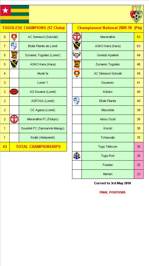 Togolese Football League Champions