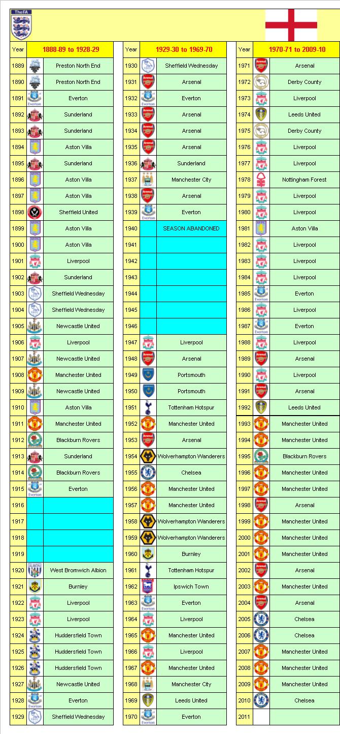 English Football League Champions 1888-89 to 2009-10