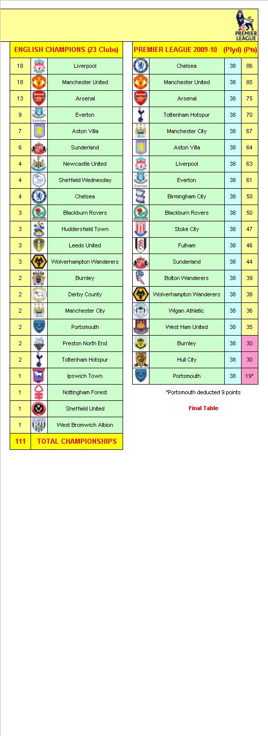 English Football League Champions 1888-89 to 2009-10