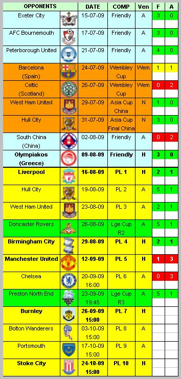 Tottenham Hotspur results season 2009-10