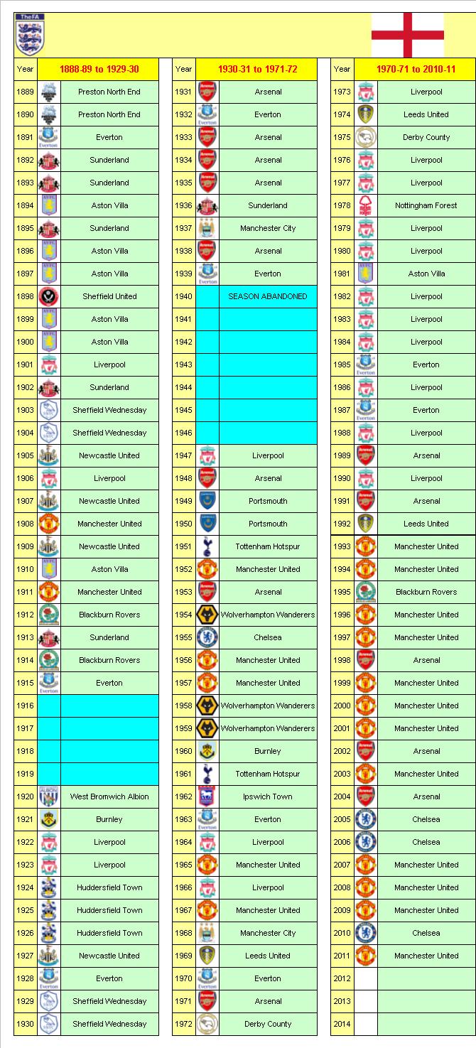 English Football League Champions 1888-89 to 2010-11