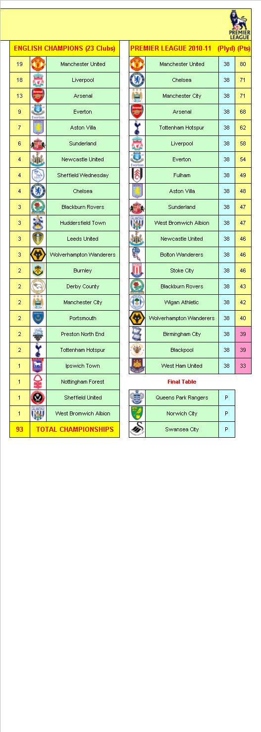 English Football League Champions 1888-89 to 2010-11