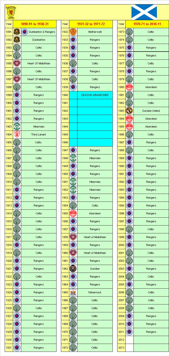 Scottish League 1890-91 to 2010-11