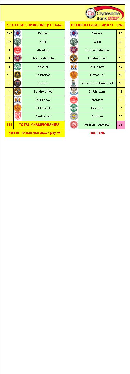 Scottish League 1890-91 to 2010-11