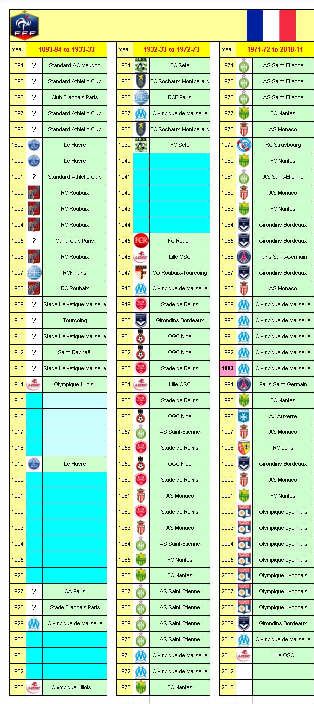 French League Champions