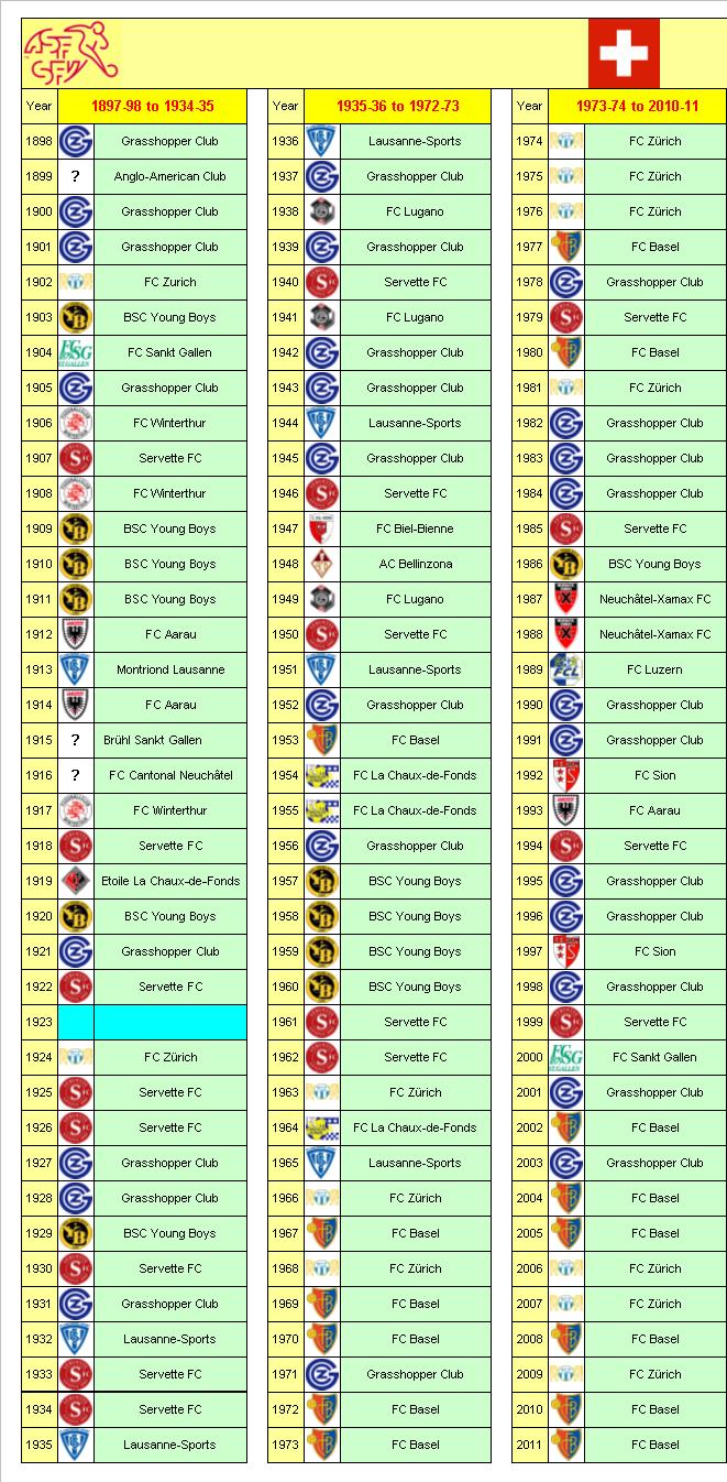 Switzerland Football League Champions
