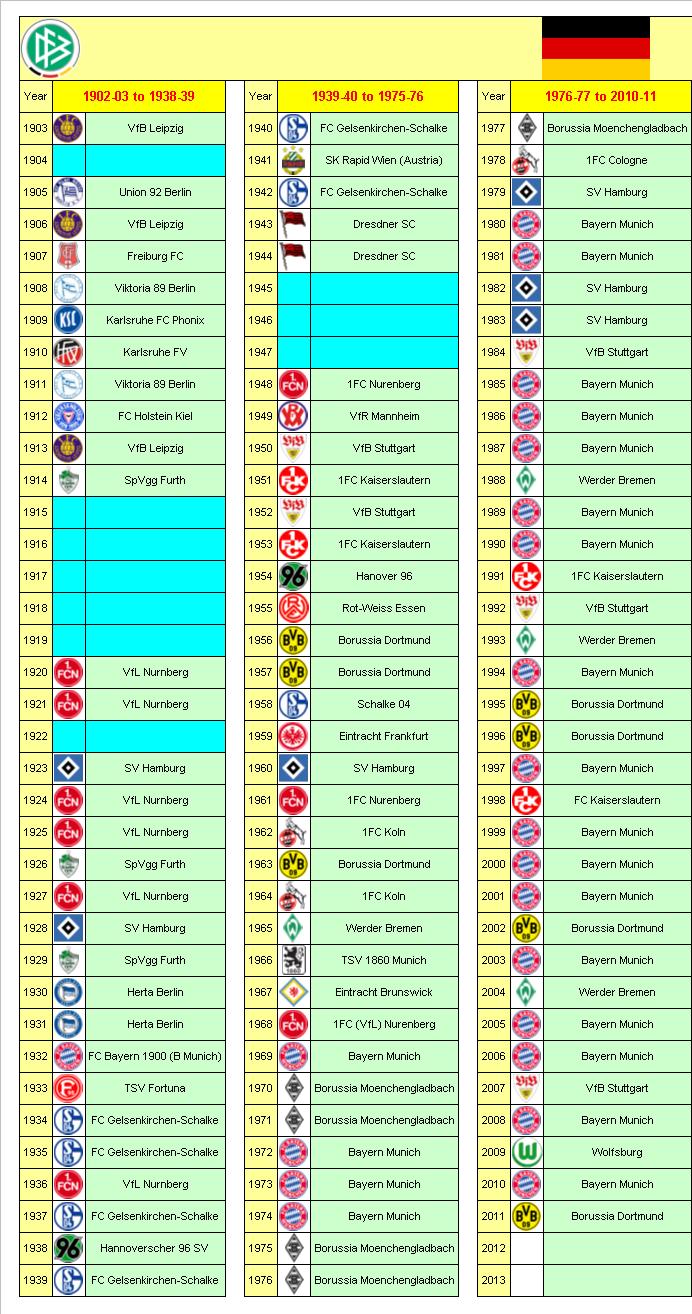 German Football League Champions