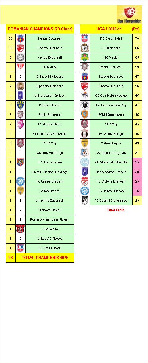 Romanian Football League Champions