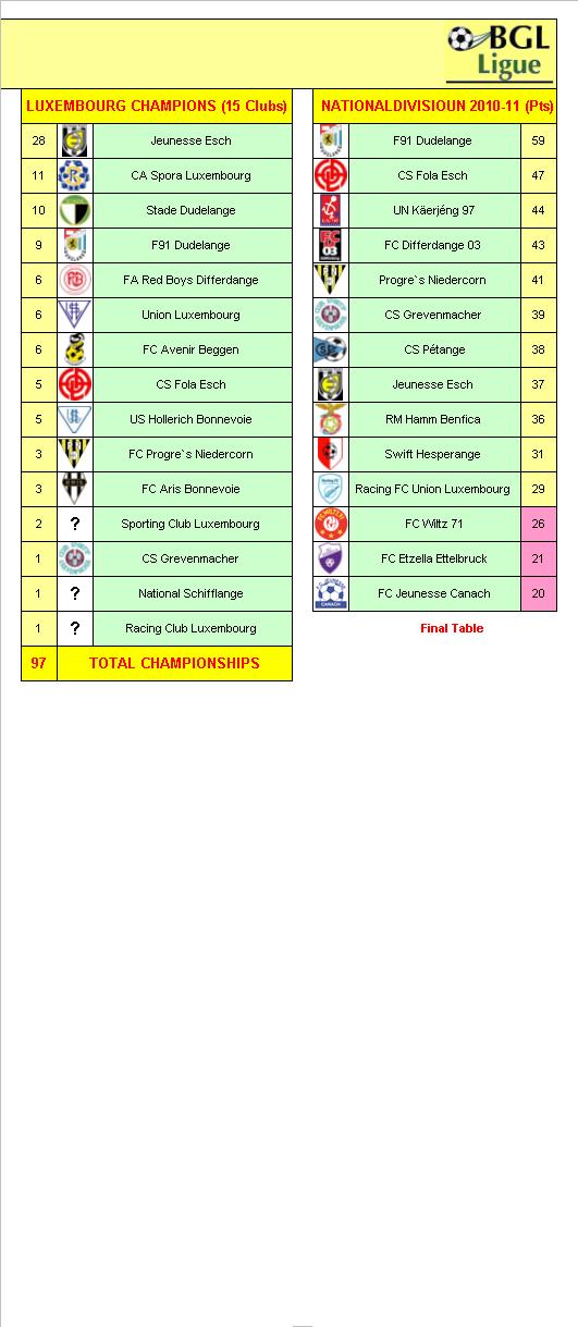 Luxembourg Football League Champions