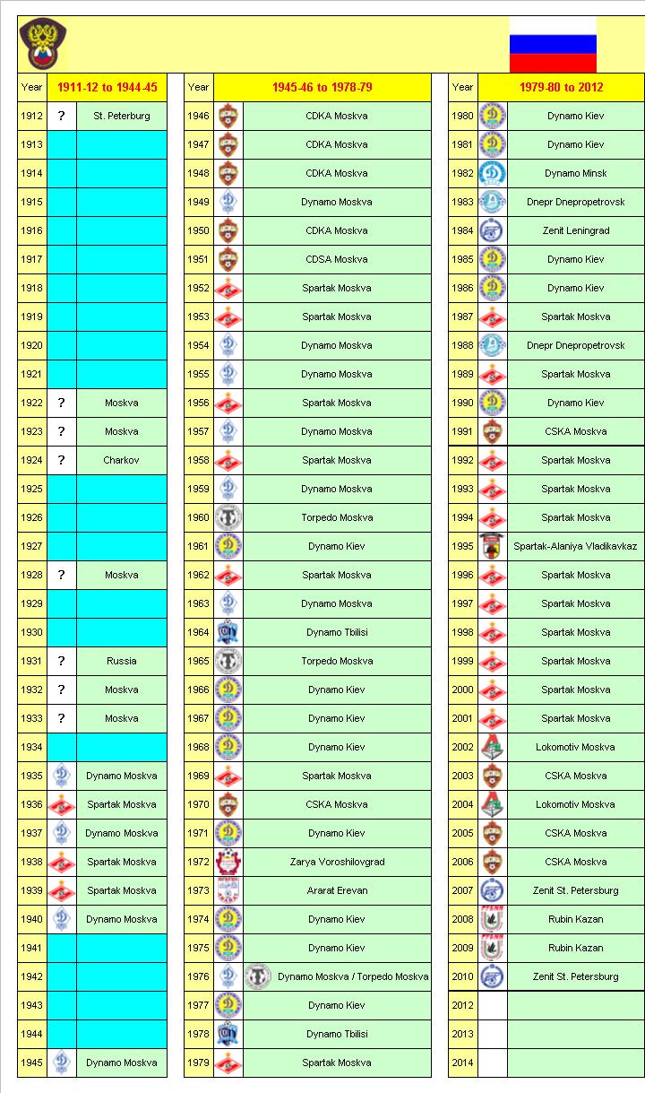 Russian Football League Champions