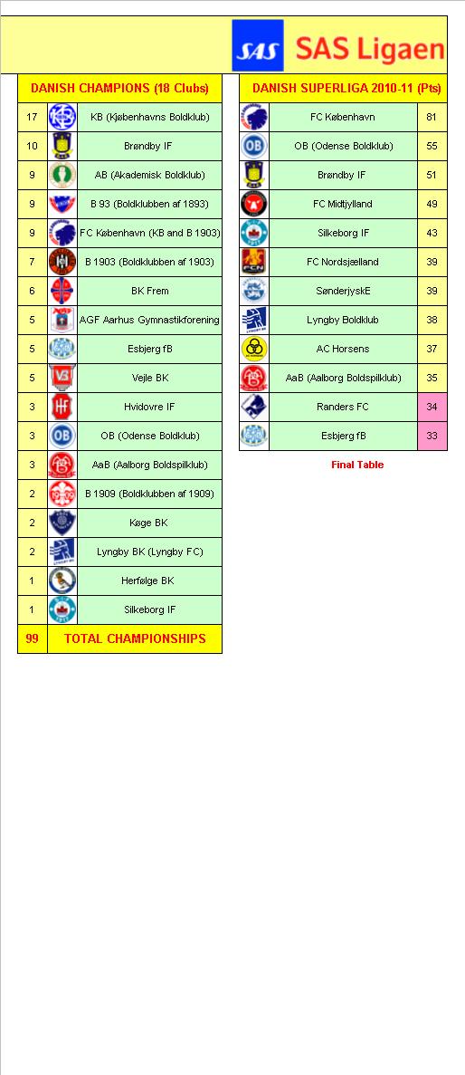 Danish Football League Champions