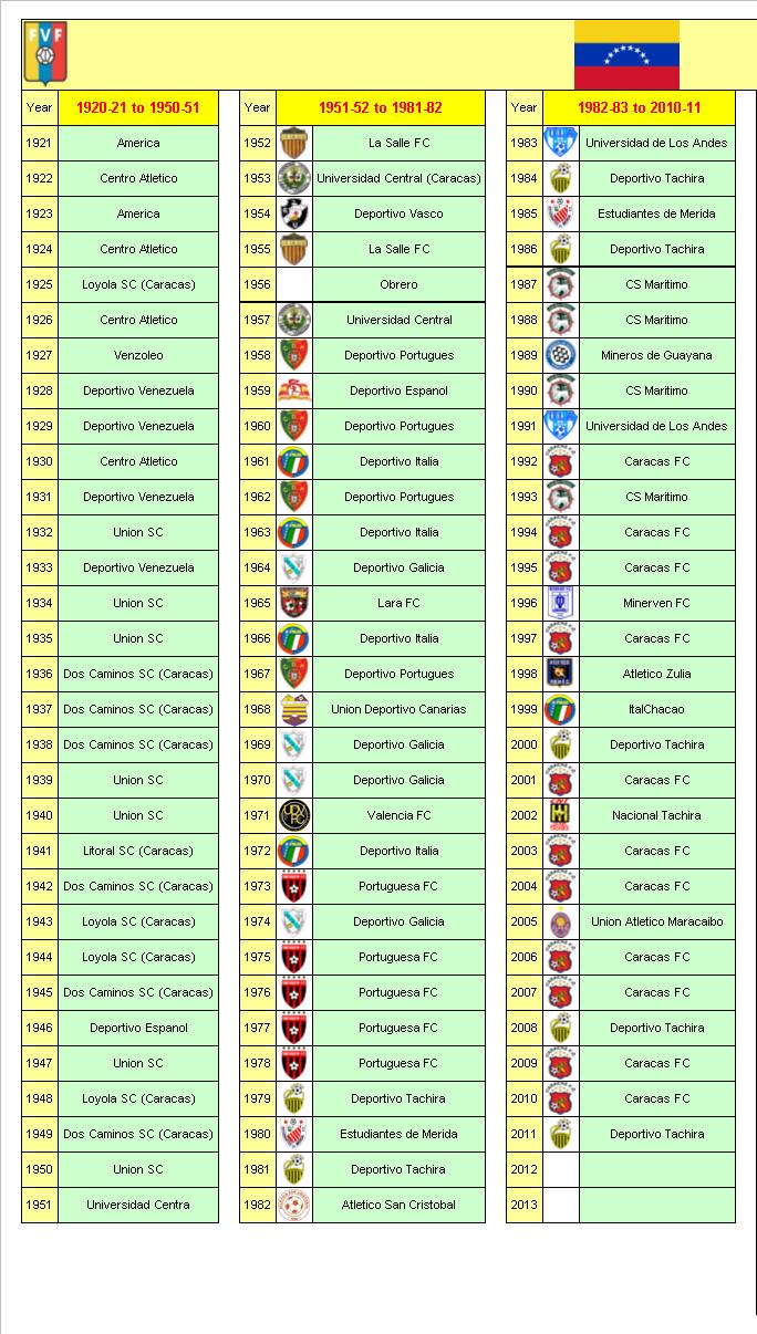 Venezuelan Football League Champions