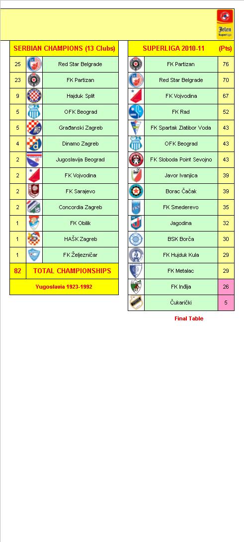 Serbian Football League Champions