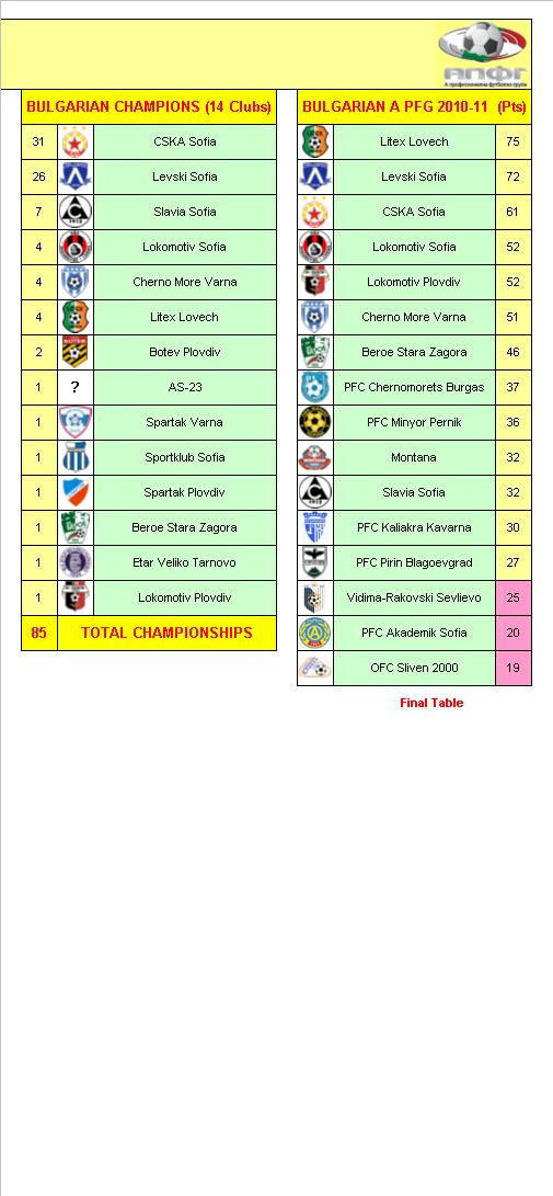 Bulgarian Football League Champions