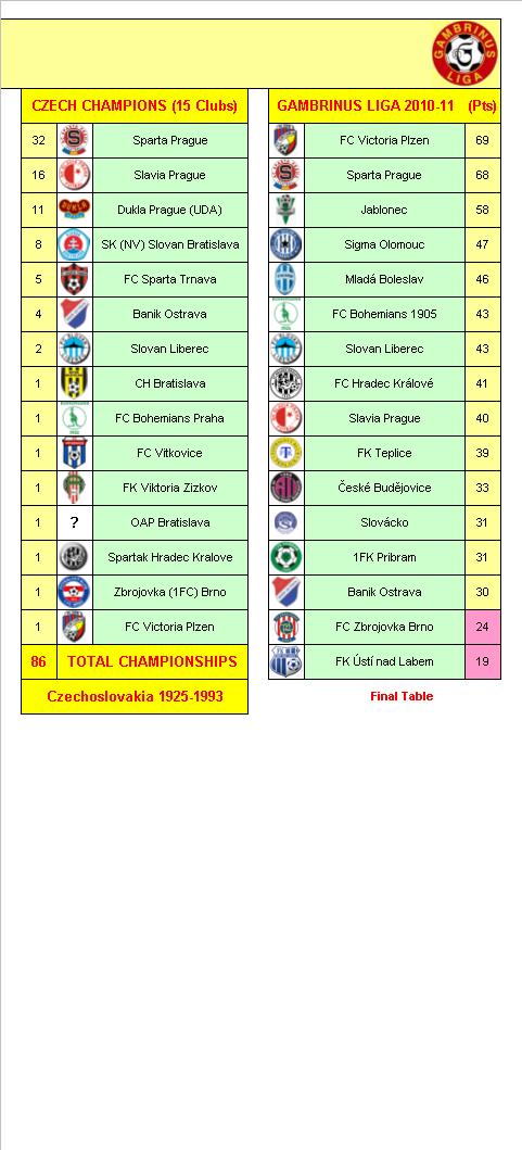 Czech Football League Champions
