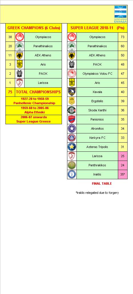 Greek Football League Champions