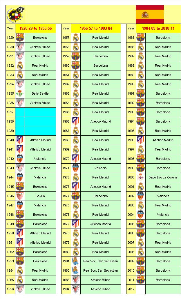 Spanish League Champions 1928-29 to 2010-11
