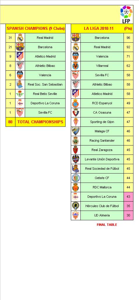 Spanish League Champions 1928-29 to 2010-11