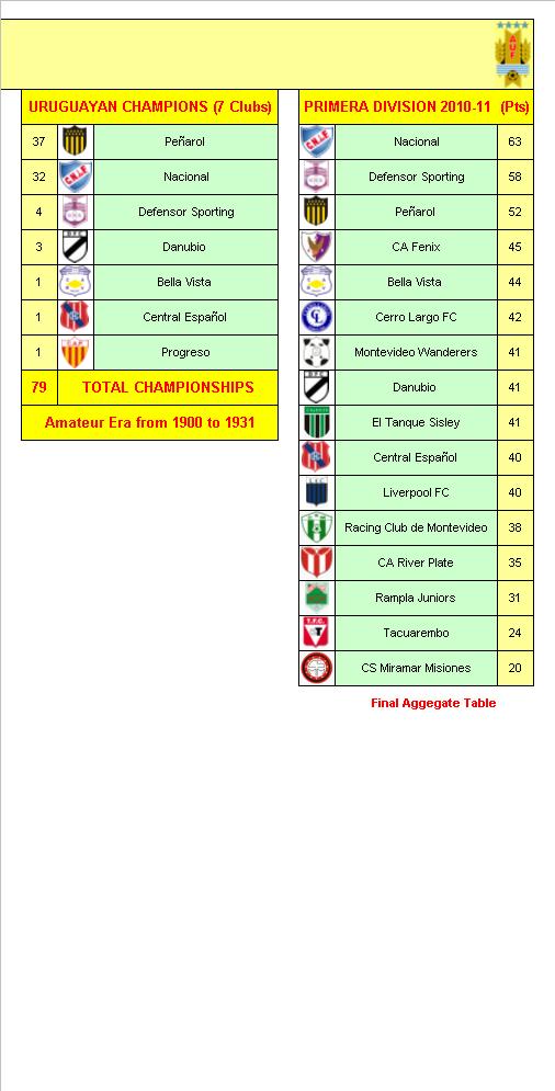 Uruguay Football League Champions