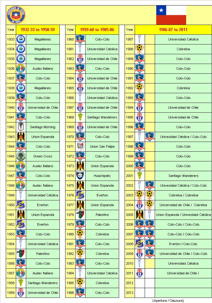 Chile Football League Champions
