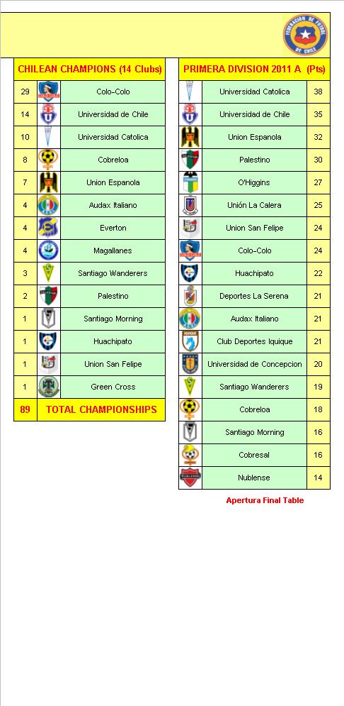 Chile Football League Champions