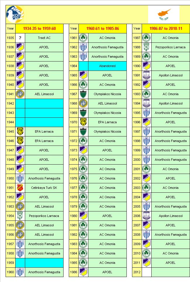 Cypriot Football League Champions