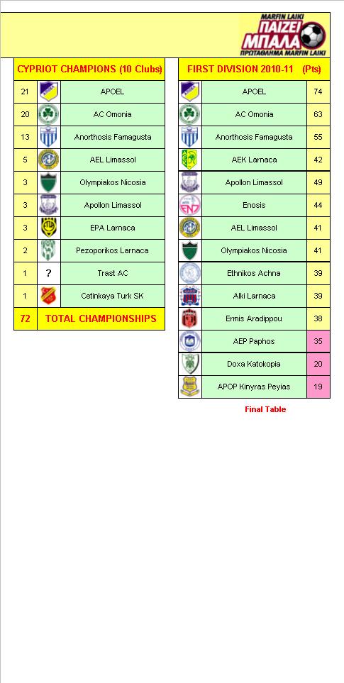 Cypriot Football League Champions