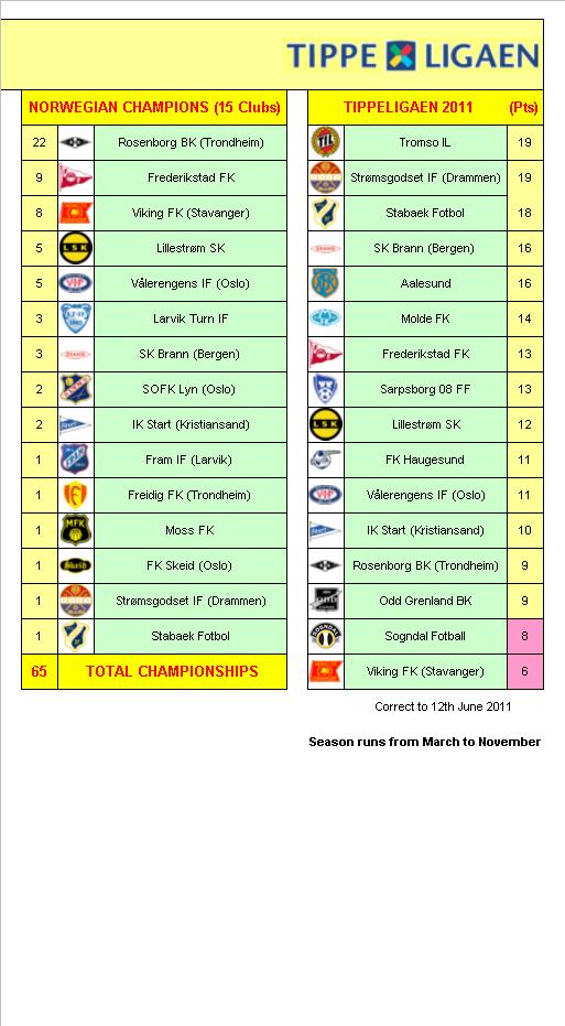 Norwegian Football League Champions