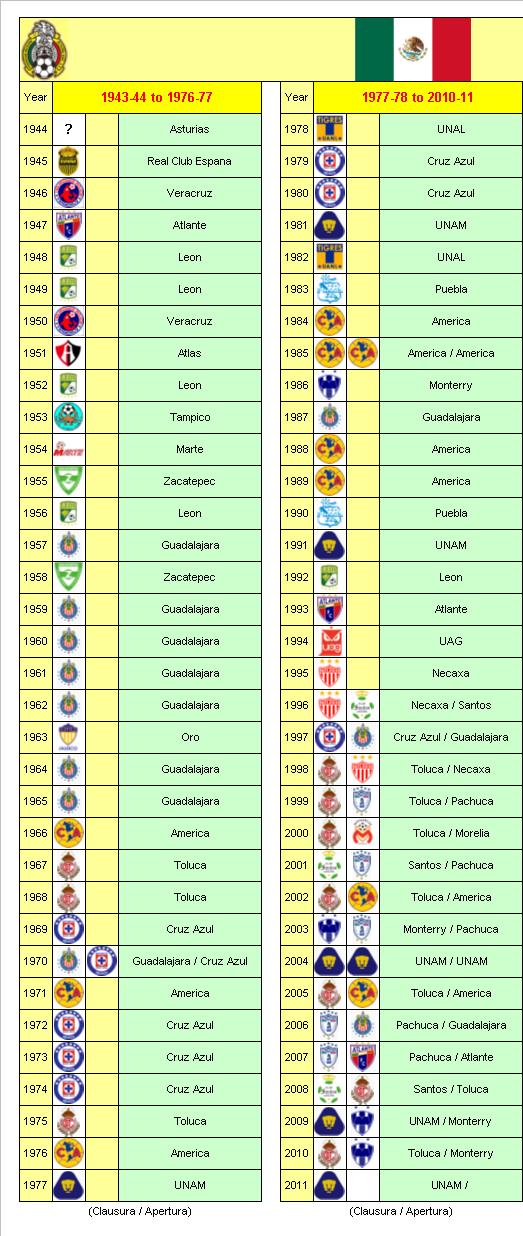Mexican Football League Champions