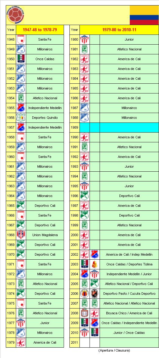 Colombian Football League Champions