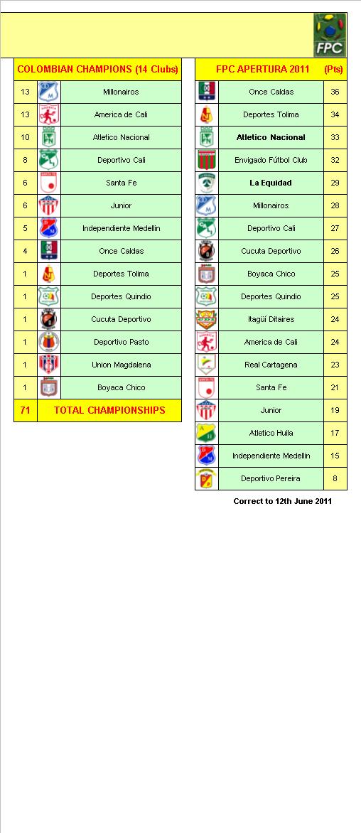Colombian Football League Champions