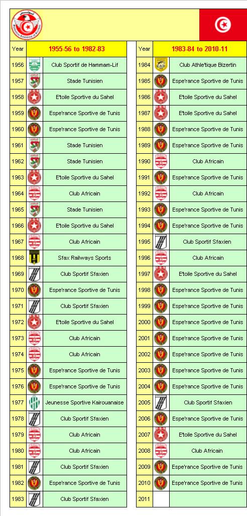 Tunisian Football League Champions