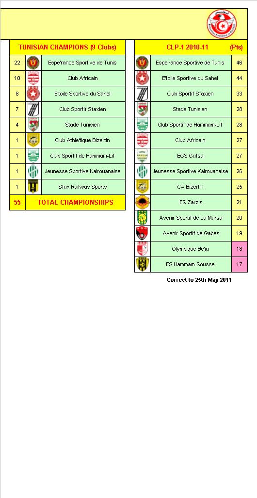 Tunisian Football League Champions