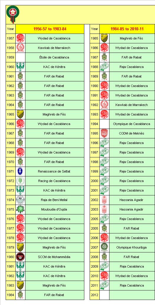 Morocco Football League Champions