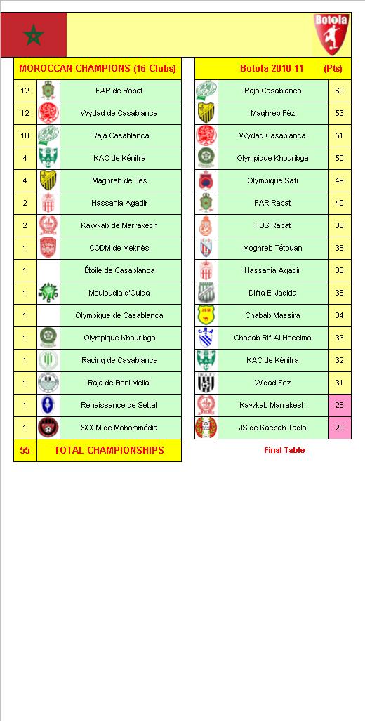 Morocco Football League Champions