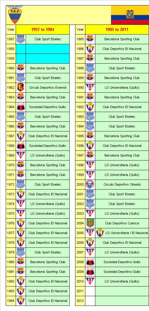 Ecuador Football League Champions