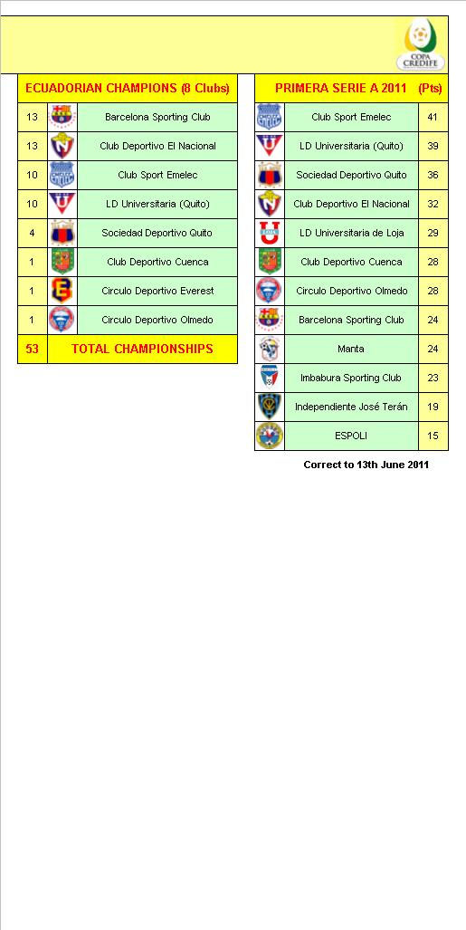 Ecuador Football League Champions