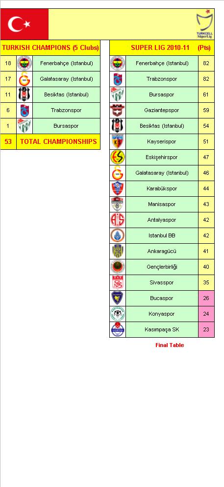 Turkish Football League Champions