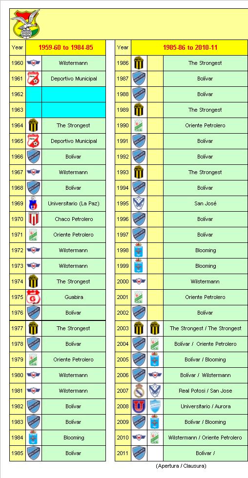 Bolivian Football League Champions