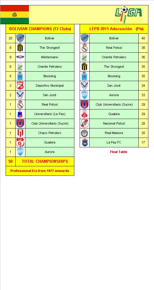 Bolivian Football League Champions