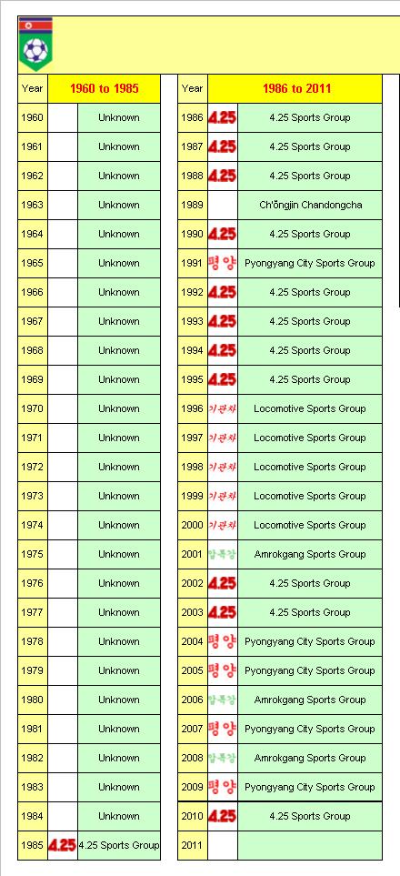 North Korean Football League Champions