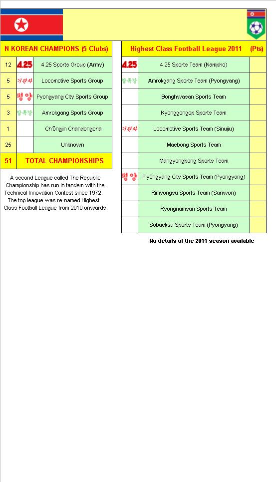 North Korean Football League Champions