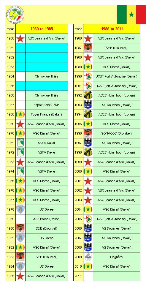 Senegalese Football League Champions