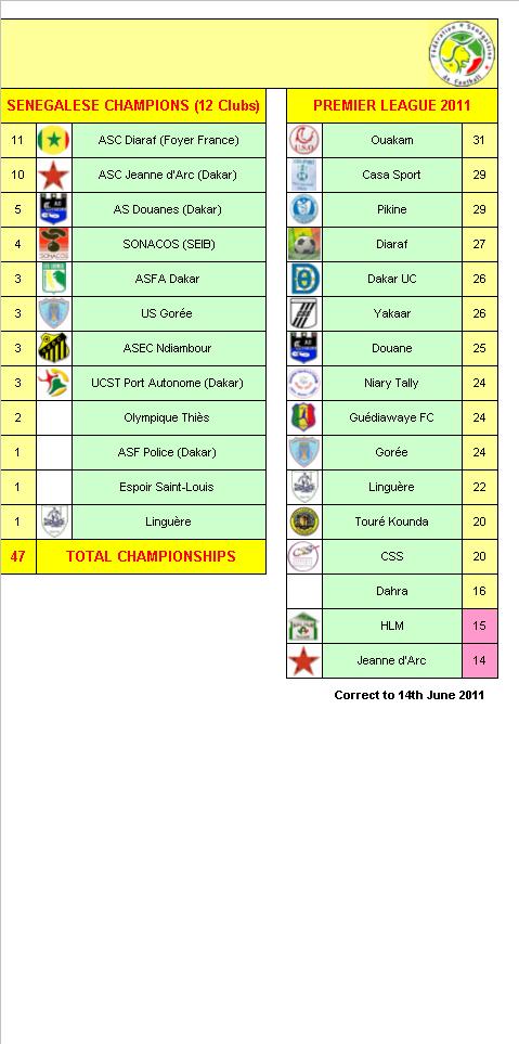 Senegalese Football League Champions