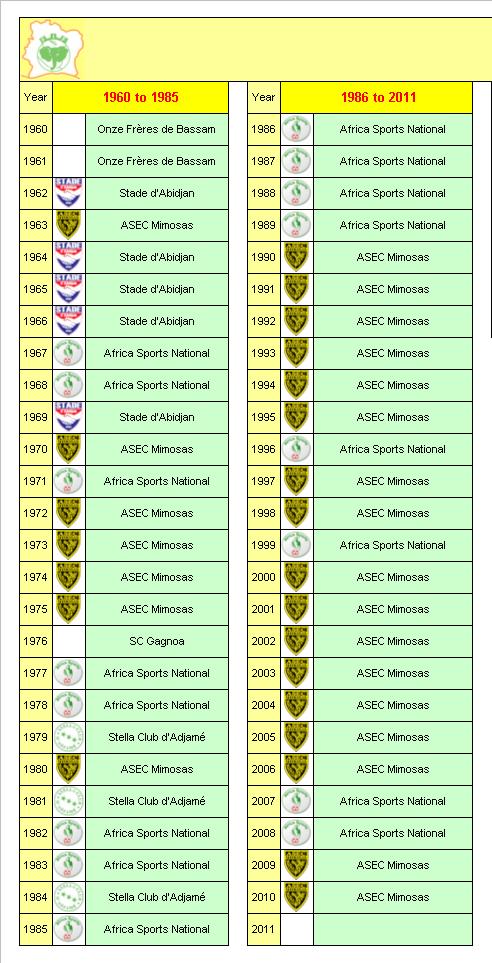 Ivory Coast Football League Champions