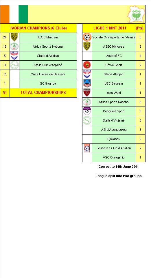 Ivory Coast Football League Champions