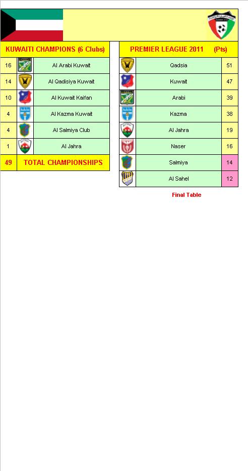 Kuwait Football League Champions