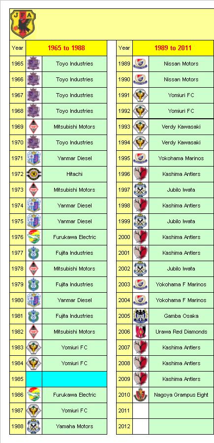 Japanese Football League Champions
