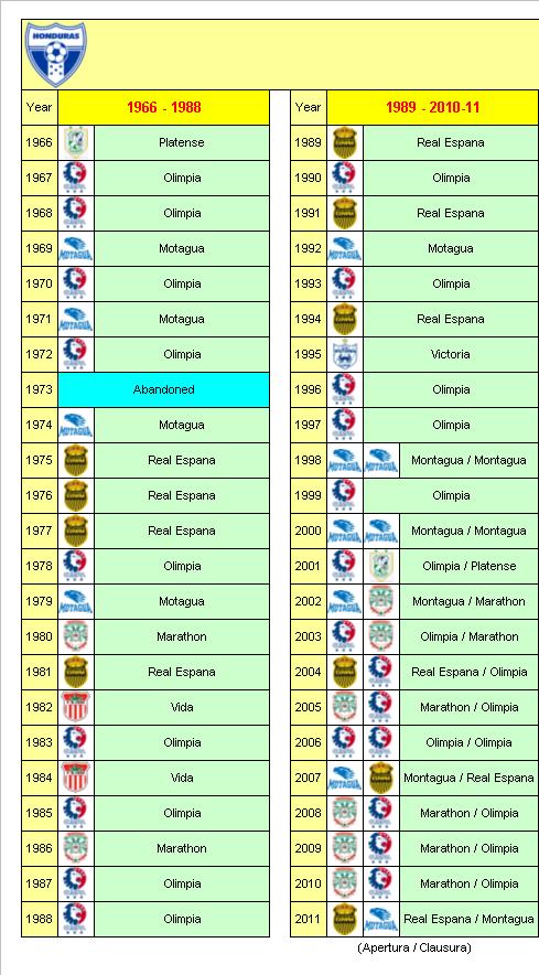 Honduras Football League Champions